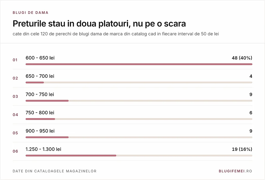 Distributia celor 120 de perechi de blugi dama de marca: 48 intre 600 si 650 de lei, 19 intre 1.250 si 1.300