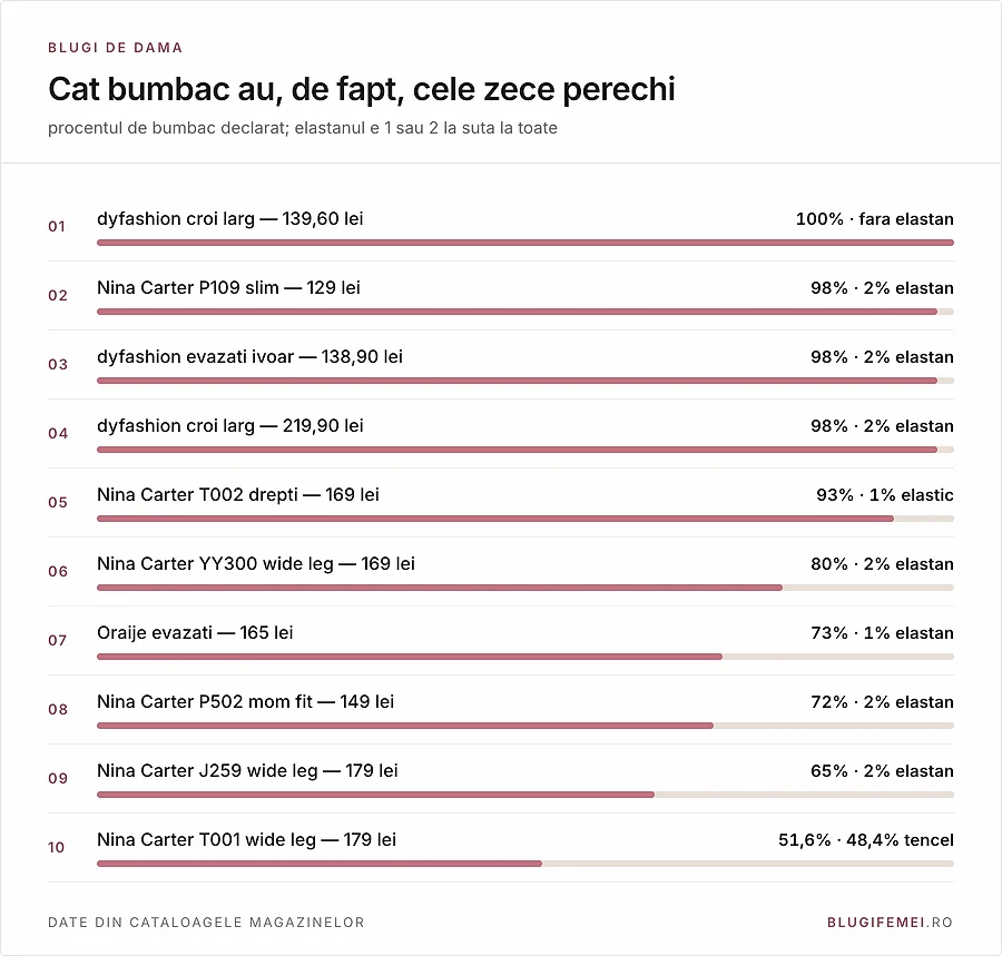 Procentul de bumbac la cele zece perechi, de la 100 la suta pana la 51,6 la suta