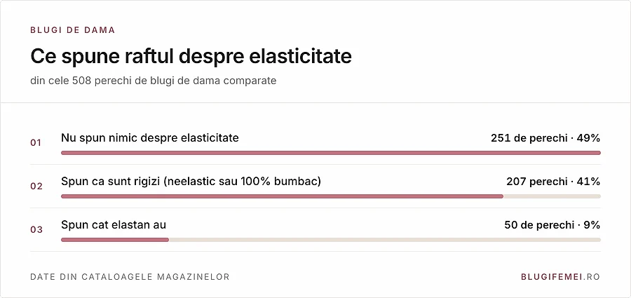 Din 508 perechi: 251 nu spun nimic despre elasticitate, 207 se declara rigide, 50 spun cat elastan au