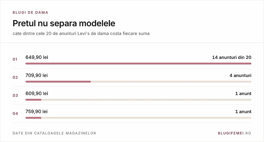 Din 20 de anunturi Levi's, 14 costa 649,90 lei, 4 costa 709,90, iar cate unul 609,90 si 759,90