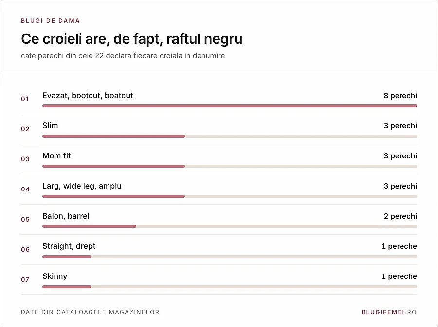Croielile din raftul negru: opt perechi evazate, trei largi, trei slim, trei mom fit, una skinny