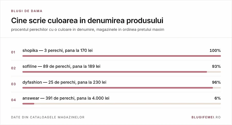 Cat de des apare culoarea in denumire, pe magazine: peste 90 la suta la cele ieftine, 6 la suta la cel scump