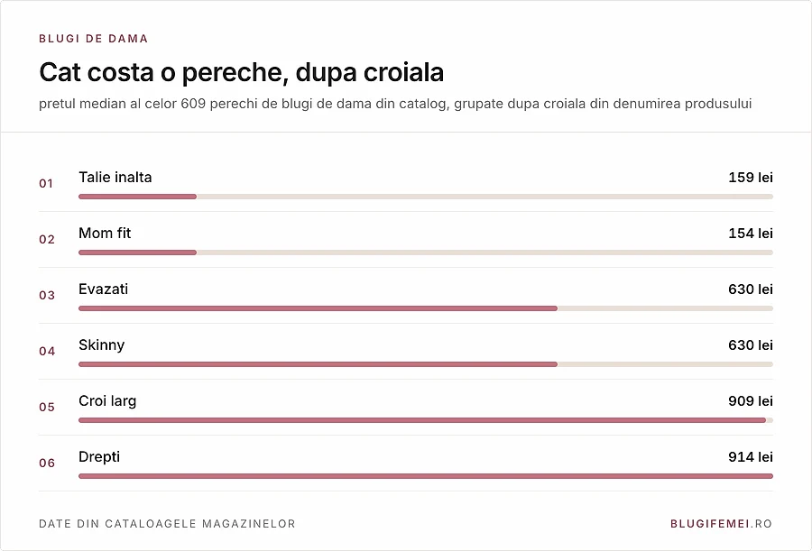 Pretul median pe croiala: 154 lei la mom fit, 159 la talie inalta, 630 la evazati si skinny, 909 la croiul larg, 914 la drepti