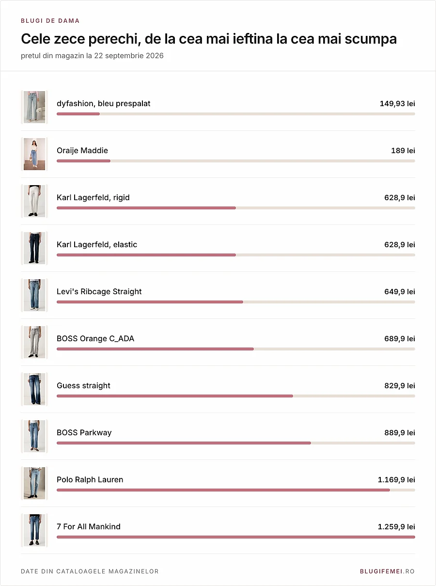 Preturile celor zece perechi din comparatie, de la 149,93 la 1.259,90 lei