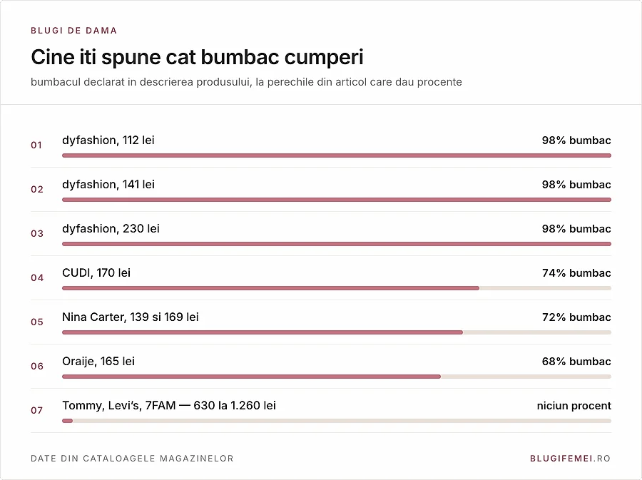 Perechile dyfashion de 112, 141 si 230 de lei declara 98% bumbac, Nina Carter 72%, Oraije 68%, iar Tommy Hilfiger, Levi's si 7 For All Mankind nu declara niciun procent