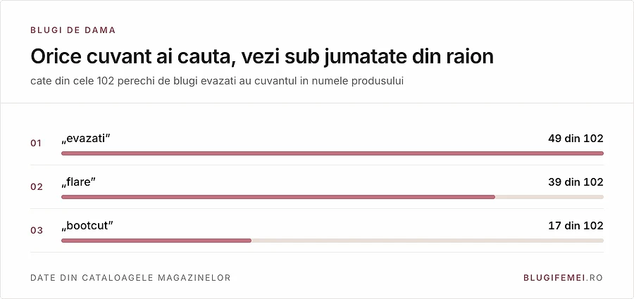 Din 102 perechi de blugi evazati, cuvantul evazati apare la 49, flare la 39, bootcut la 17