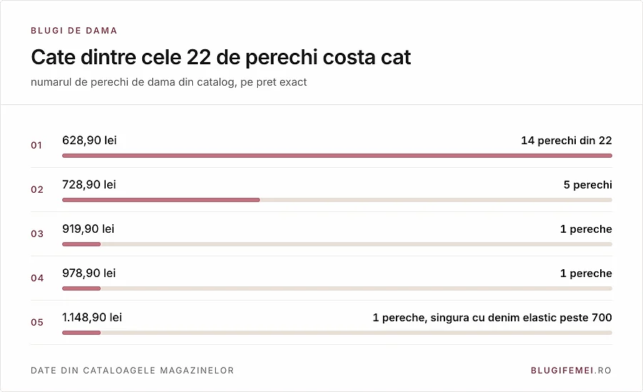 Distributia preturilor: 14 perechi la 628,90 lei, 5 la 728,90, trei exceptii