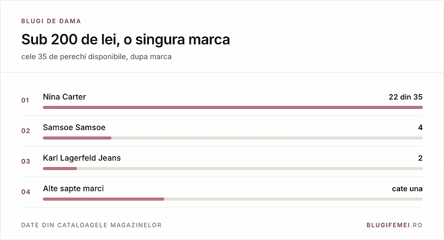 Din 35 de perechi: 22 Nina Carter, 4 Samsoe Samsoe, 2 Karl Lagerfeld Jeans, 7 alte marci
